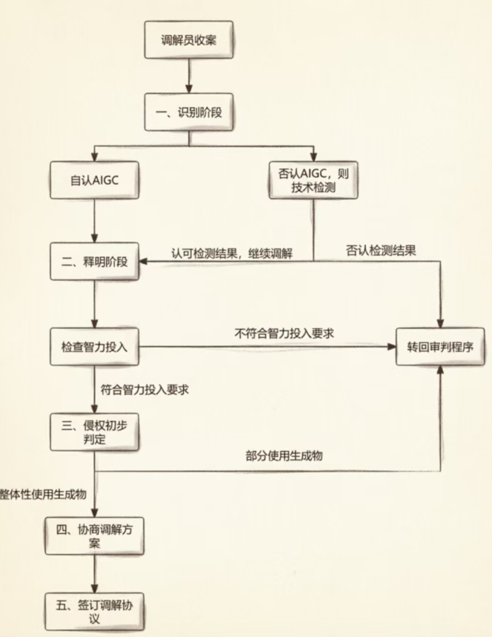 AI作品维权调解流程图 AI作品维权调解流程图